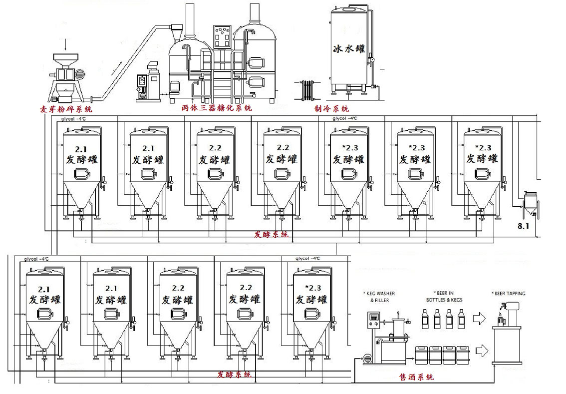 啤酒釀造工藝流程圖 啤酒釀造工藝流程圖
