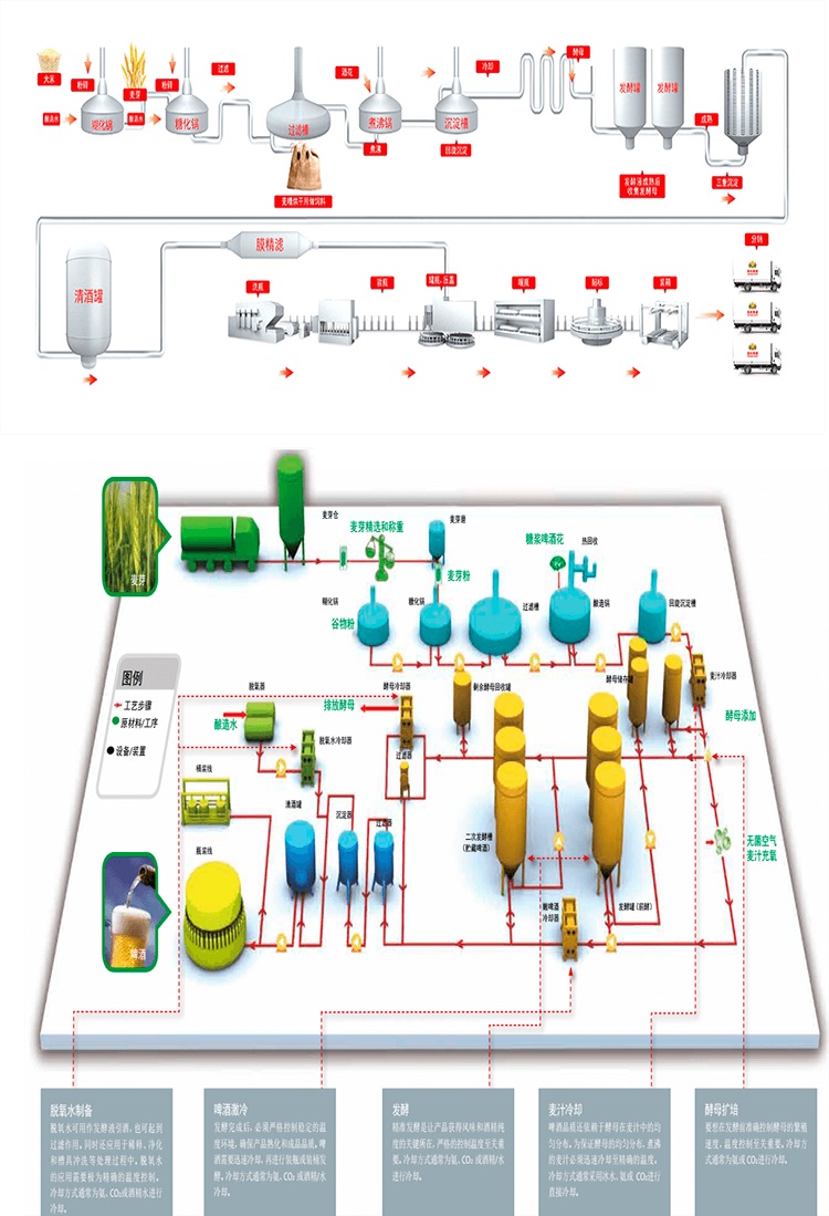 啤酒廠釀造工藝 啤酒廠釀造工藝